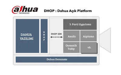 DHOP: Dahua Açık Platform