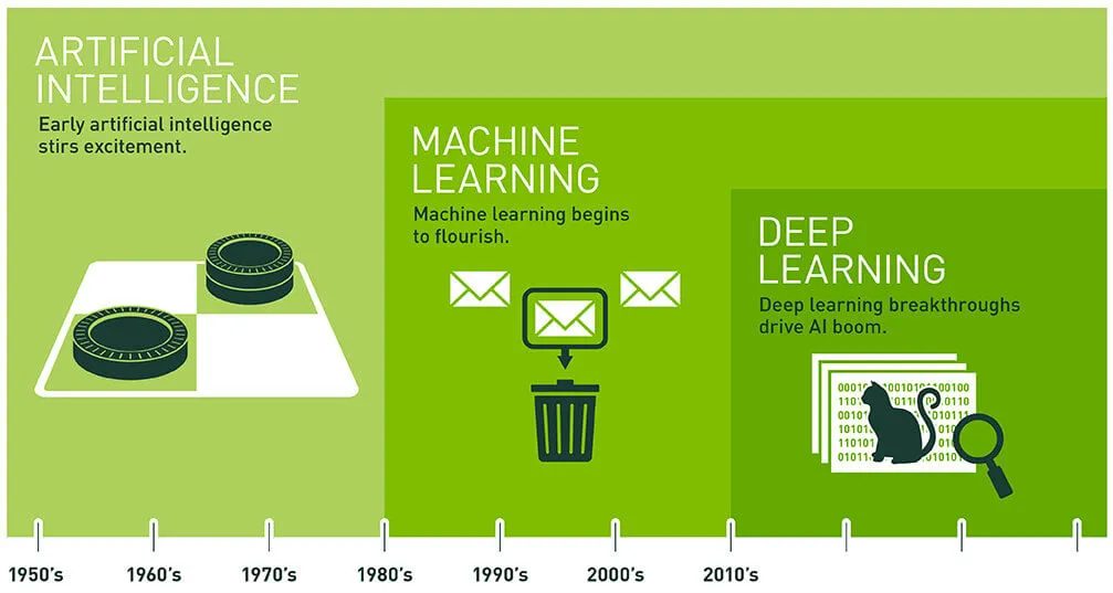 yapay zeka,machine learning, deep learning
